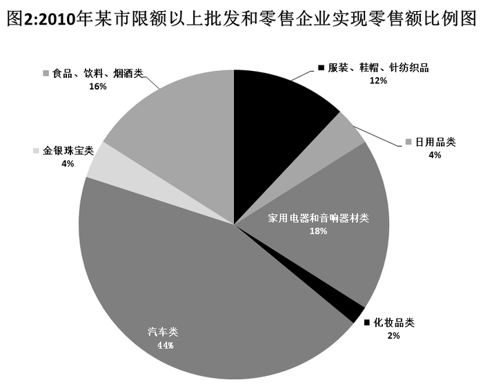 消費(fèi)結(jié)構(gòu)示意圖 2009年某市各行業(yè)社會消費(fèi)品零售額占比分析